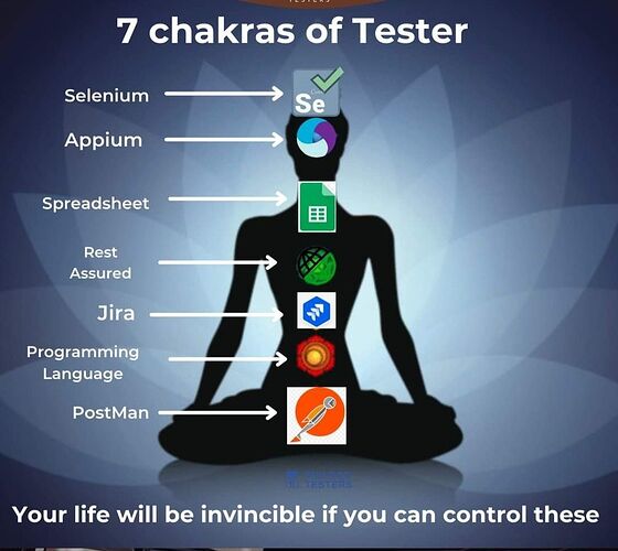 Chakras of Testers