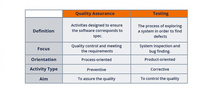 Difference between QA and Testing
