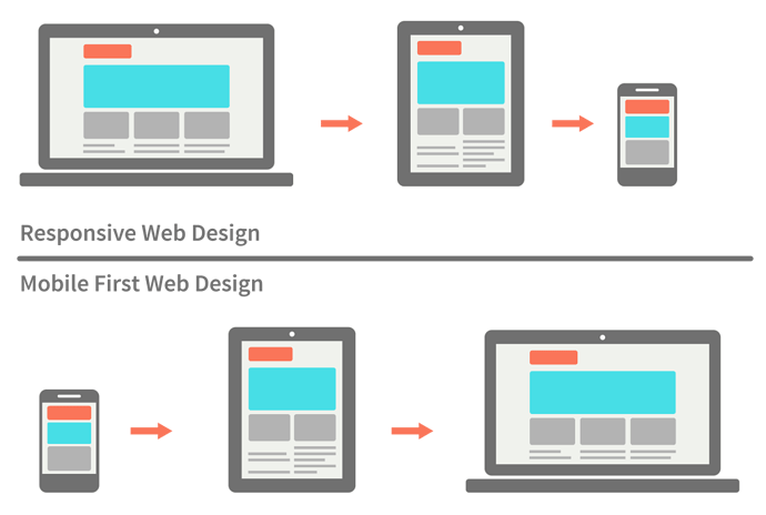 Responsive vs Mobile First Design