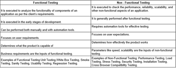 What are the differences between between functional & non