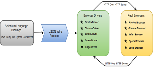 selenium webdriver architecture