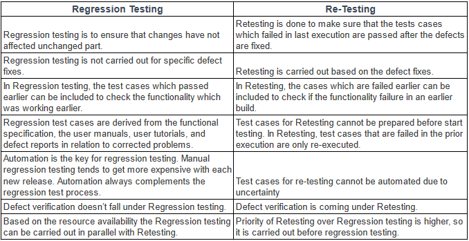 Differences between Regression Testing and Retesting