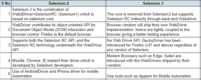 Differences between Selenium 3 and Selenium 2