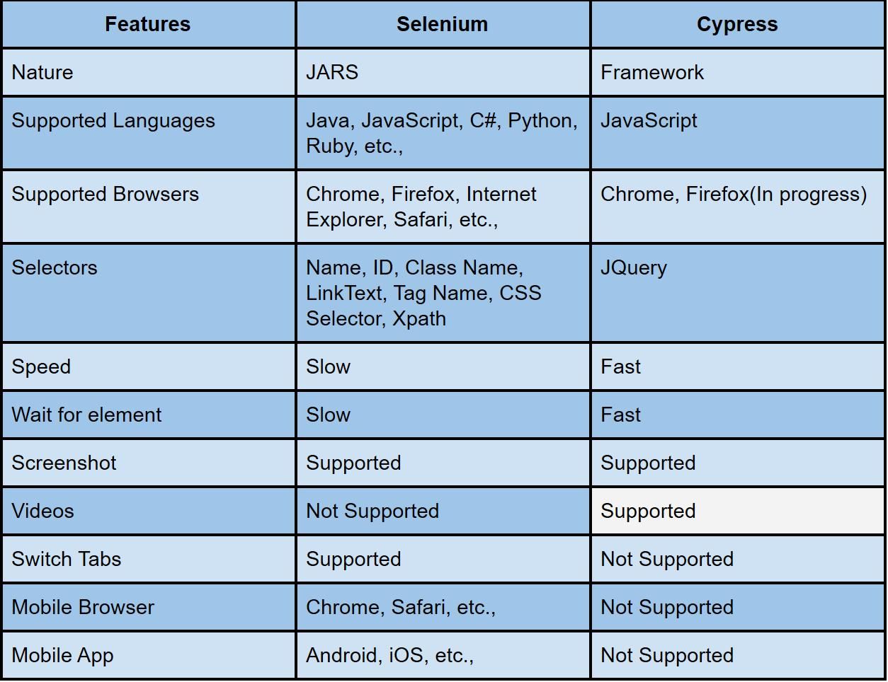 What Are The Differences Between Cypress And Selenium LambdaTest 