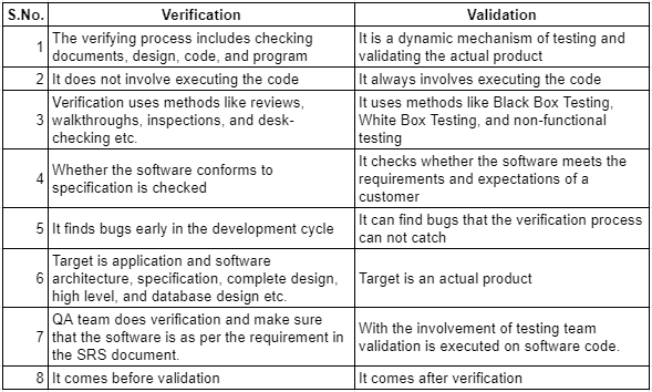test-verification-vs-test-validation